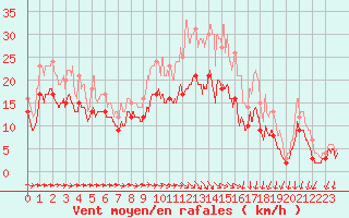 Courbe de la force du vent pour Chteaudun (28)