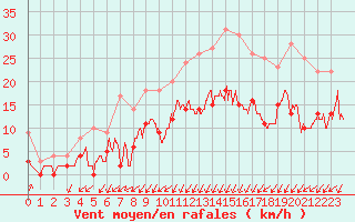 Courbe de la force du vent pour Champagnole (39)