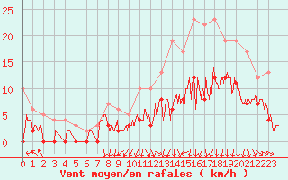 Courbe de la force du vent pour Clermont-Ferrand (63)