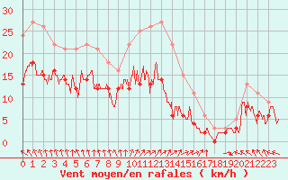 Courbe de la force du vent pour Bourges (18)