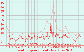 Courbe de la force du vent pour Aubenas - Lanas (07)