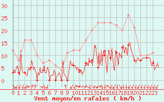 Courbe de la force du vent pour Avord (18)