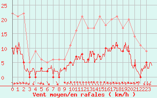 Courbe de la force du vent pour Toulon (83)