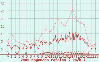 Courbe de la force du vent pour Romorantin (41)