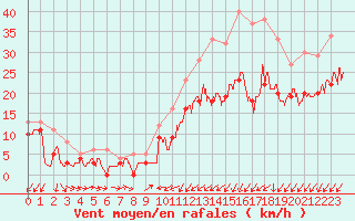 Courbe de la force du vent pour Pontoise - Cormeilles (95)