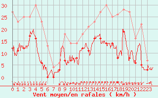 Courbe de la force du vent pour Salon-de-Provence (13)