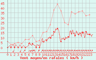 Courbe de la force du vent pour Besanon (25)