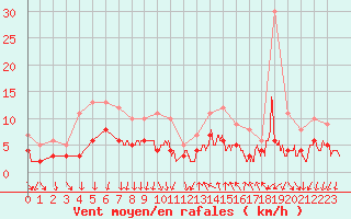 Courbe de la force du vent pour Cannes (06)