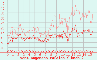 Courbe de la force du vent pour Laragne Montglin (05)