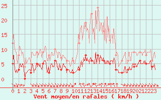 Courbe de la force du vent pour Sablires Oara (07)