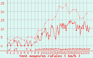 Courbe de la force du vent pour Albi (81)