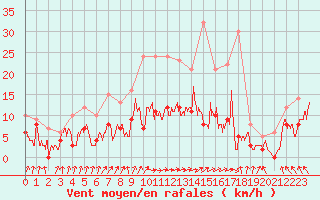 Courbe de la force du vent pour Auch (32)