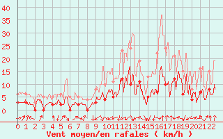 Courbe de la force du vent pour Colombier Jeune (07)