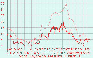 Courbe de la force du vent pour Alenon (61)