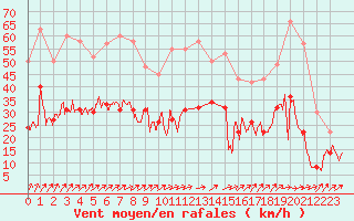 Courbe de la force du vent pour Alenon (61)