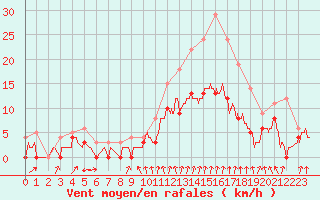 Courbe de la force du vent pour Montlimar (26)