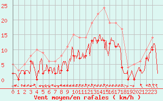 Courbe de la force du vent pour Nevers (58)