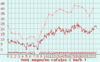 Courbe de la force du vent pour Le Touquet (62)