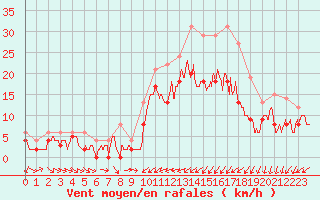 Courbe de la force du vent pour Pontoise - Cormeilles (95)