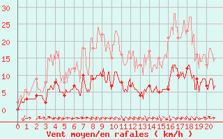 Courbe de la force du vent pour Lavaur (81)