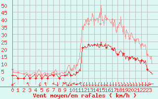 Courbe de la force du vent pour Bagnres-de-Luchon (31)