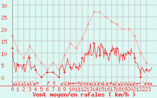 Courbe de la force du vent pour Brive-Souillac (19)