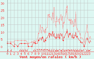 Courbe de la force du vent pour Besanon (25)