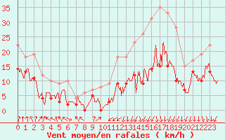 Courbe de la force du vent pour Valence (26)