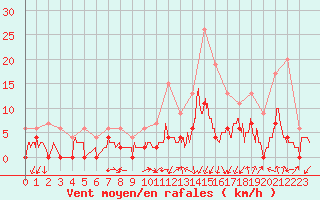 Courbe de la force du vent pour Grenoble/agglo Le Versoud (38)