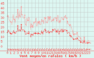 Courbe de la force du vent pour Deauville (14)