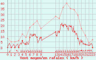 Courbe de la force du vent pour Bagnres-de-Luchon (31)