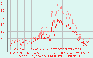 Courbe de la force du vent pour Salon-de-Provence (13)