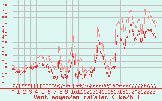 Courbe de la force du vent pour Pointe de Socoa (64)