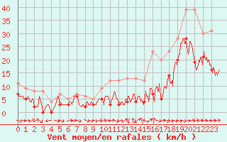 Courbe de la force du vent pour Mont-de-Marsan (40)