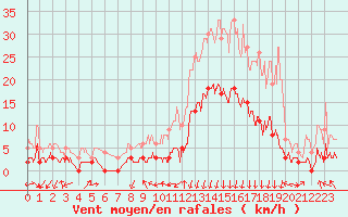 Courbe de la force du vent pour Bagnres-de-Luchon (31)