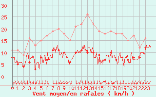 Courbe de la force du vent pour Saint-Quentin (02)