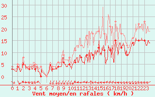 Courbe de la force du vent pour Chteaudun (28)