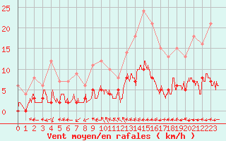 Courbe de la force du vent pour Aix-en-Provence (13)