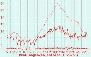 Courbe de la force du vent pour Chartres (28)
