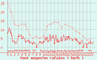 Courbe de la force du vent pour Le Mans (72)