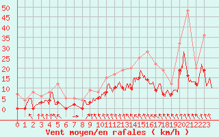 Courbe de la force du vent pour Mcon (71)