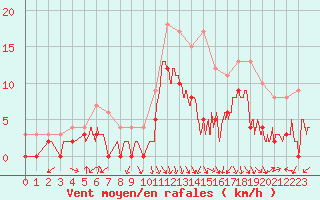 Courbe de la force du vent pour Arbent (01)