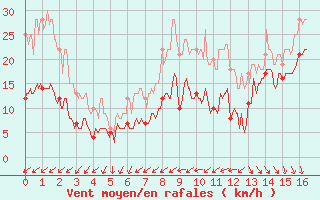 Courbe de la force du vent pour Biscarrosse (40)