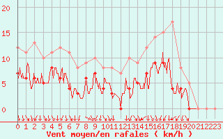 Courbe de la force du vent pour Ambrieu (01)