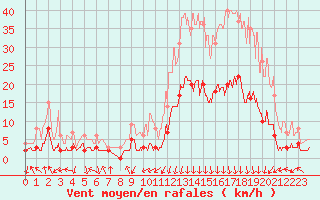 Courbe de la force du vent pour Bagnres-de-Luchon (31)