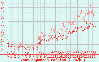 Courbe de la force du vent pour Romorantin (41)