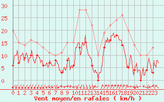 Courbe de la force du vent pour Saint-Auban (04)