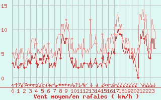 Courbe de la force du vent pour Muret (31)