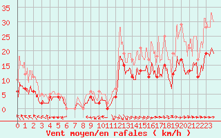 Courbe de la force du vent pour Toulouse-Francazal (31)
