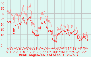 Courbe de la force du vent pour Dole-Tavaux (39)